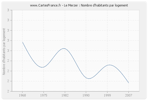 Le Merzer : Nombre d'habitants par logement